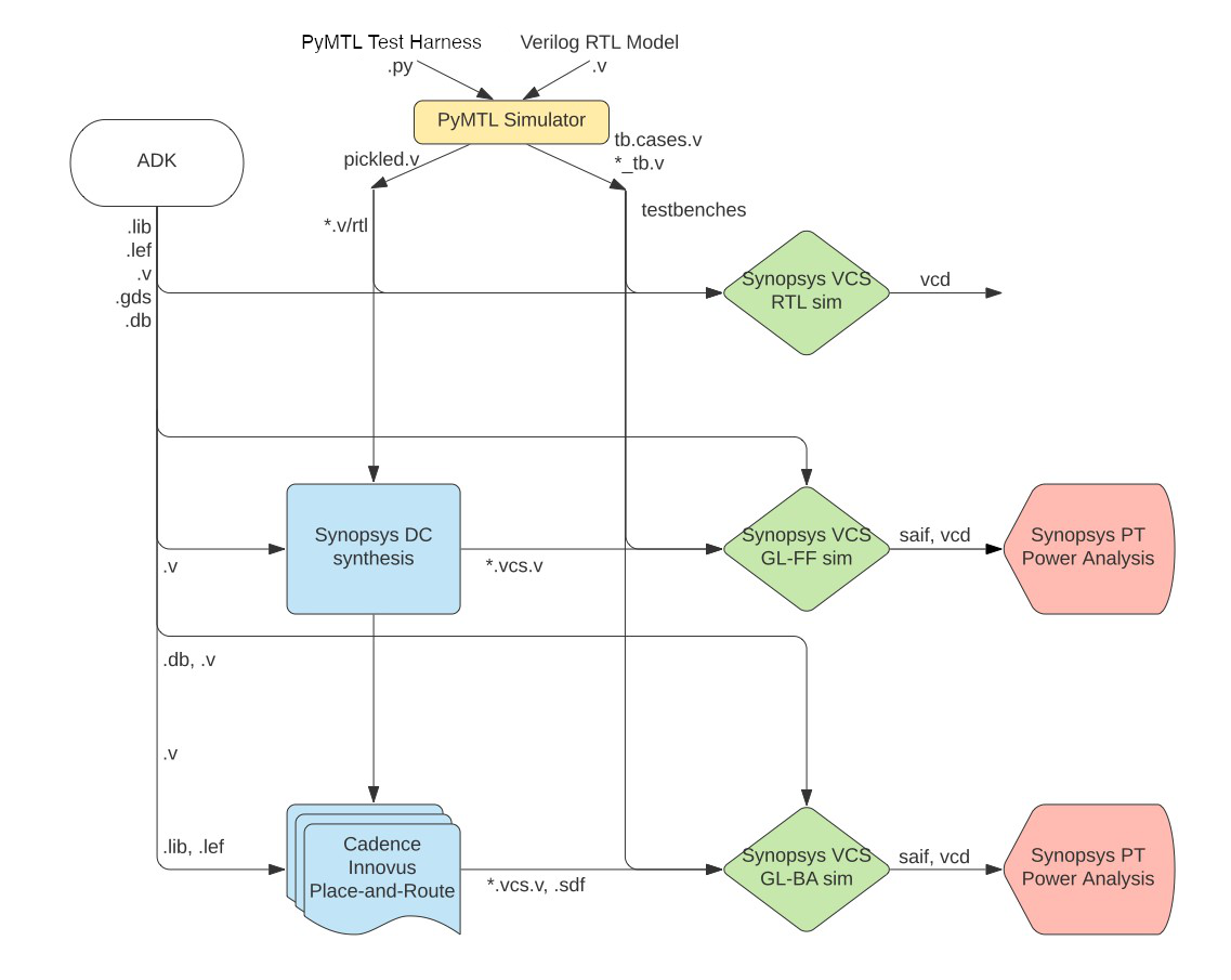 Asic Design Flow In Verilog - Design Talk